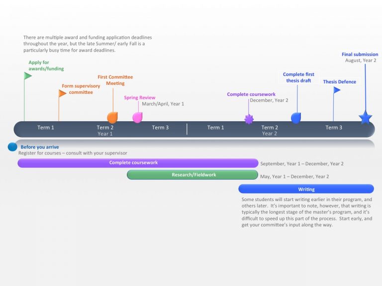 thesis submission timeline mcgill