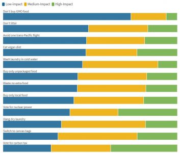 People don’t really grasp how their actions impact climate, study shows